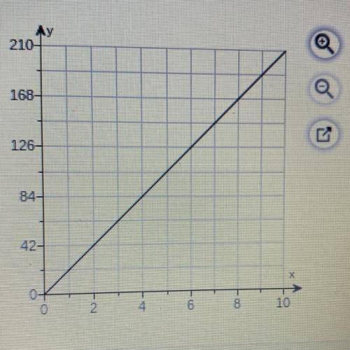 Writing The graph shows a proportional The equation y=models the relationship.

relationship betwe