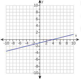 Find the rate of change of the linear function shown in the graph. Then find the initial value.