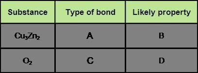 Use the periodic table to select which type of bond is present and which of the listed properties i