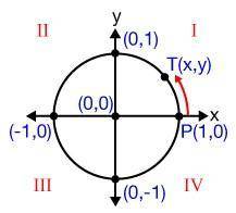 The center of the unit circle contains which of the following (x, y) coordinates?

1) (1, 0)
2) (0