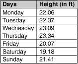 The table given below shows the height of high tide for a week.

Which day possibly could be a ful