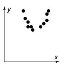 Choose the best description of the relationship between the data in the scatter plot.

A. weak pos