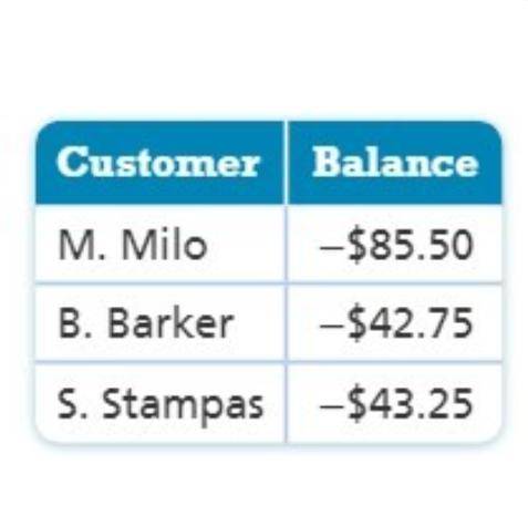 Three customers have accounts owing money. The table shows the account balances that represent what