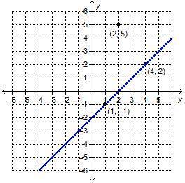 What is the equation, in point-slope form, of the line that is perpendicular to the given line and