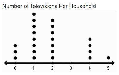 What is true of the data in the dot plot? Check all that apply.

The center is 2.
The center is 1.