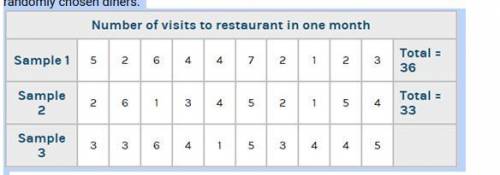 (50 POINTS HELP)The manager of a restaurant chain wants to know how many times per month diners com