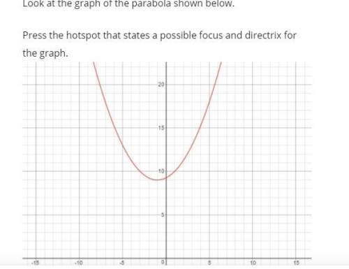 Look at the graph of the parabola shown below.

Press the hotspot that states a possible focus and