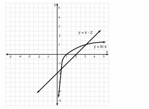 Use the graphs below to help you answer the question.

Which is the best approximation to a soluti