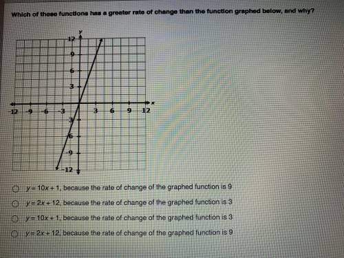 Which of these functions had a greater rate of change than the function graphed below, and why?