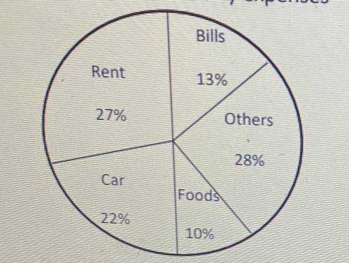 The circle graph below shows all Mr.Green's expenses for last month. If he spent $660 on his car, h