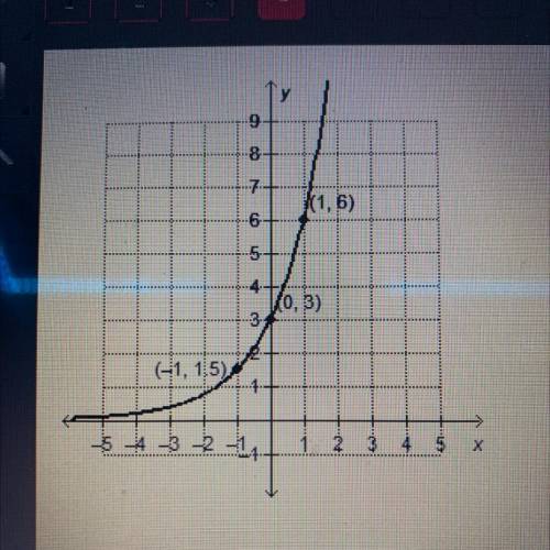 Which exponential function is represented by the graph?

a-f(x) =2(3x)
b-f(x)=3(3x)
c-f(x)=3(2x)
d