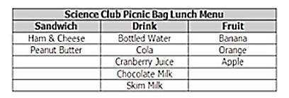 Jon had to put together a menu for his Science Club picnic bag lunch. The menu groups the items int
