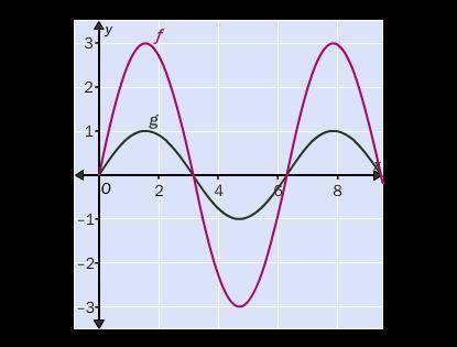 Describe the relationships between the two graphs of ƒ and g.

The amplitude of ƒ is one third as