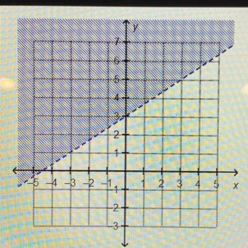 Which linear inequality is represented by the graph?

Oy<2/3x+3
O y>3/2x+3
O y>2/3x+3
Oy&