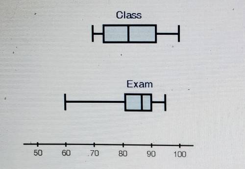 The box plots below show student grades on the most recent exam compared to overall grades in the c