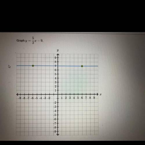 Hurry! I need Help
Graph Y=5/3x-9
Where do i graph my points?