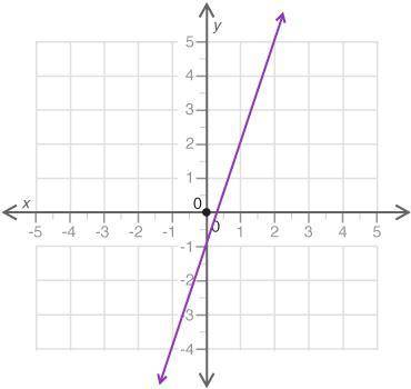 Look at the graph shown:
Which equation best represents the line?