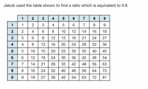 Jakob used the table shown to find a ratio which is equivalent to 5:9.

Which ratio is equivalent