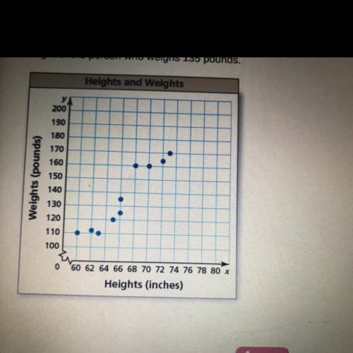The scatter plot shows the height x (in inches) and the weight y (in pounds) of 10 people. Find the