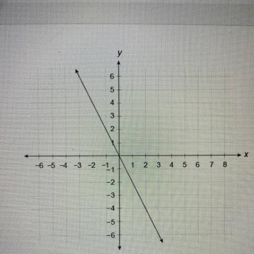 What is the equation of this line?
у=2x
y= -2x
y= -1/2x
y= 1/2x