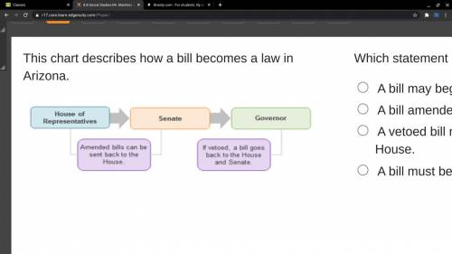 This chart describes how a bill becomes a law in Arizona.

Which statement best explains the chart