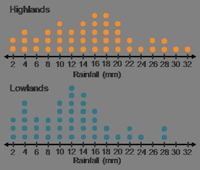 2 dot plots. The highlands have data points between 2 and 32, and the lowlands have data points bet
