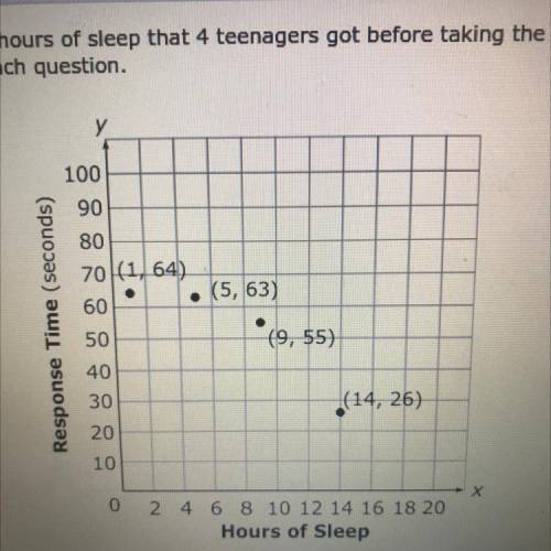 The scatterplot below shows the number of hours of sleep that 4 teenagers got before taking the SAT