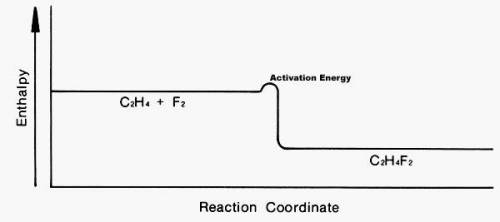Look at the following enthalpy diagram. Select all that apply.

A.)The products have more energy t