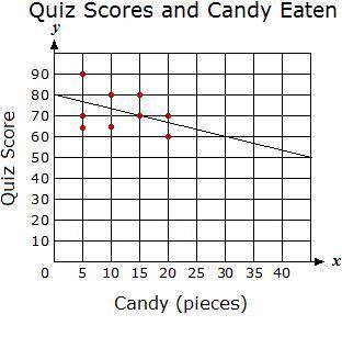 The scatter plot and a line of best fit show the relationship between the number of candy pieces th