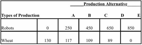 A. Draw a production possibilities curve for robots and wheat using the data above.

b. Label the