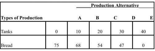 A. Draw a production possibilities curve for tanks and bread using the data above.

b. Label the p