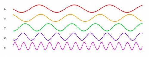 Which wave has the HIGHEST frequency in ONE second