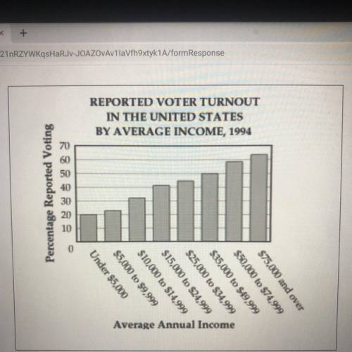 Based on the graph above, describe the relationship between voter turnout and average

annual inco