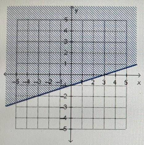 Which linear inequality is represented by the graph?

O y< 1/3 X - 1O y> 1/3 X - 1 O y< 3
