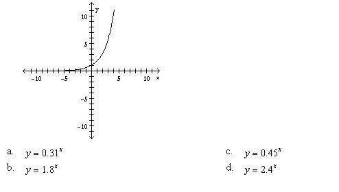 The graph of an exponential function is given. Which of the following is the correct equation of th