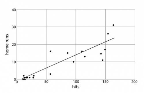 The following scatterplot shows the number of hits and home runs from 20 baseball players who had a