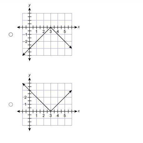Please help! Will Mark if you are right!!

What is the turning point of the graph of f(x)=|x−4|?