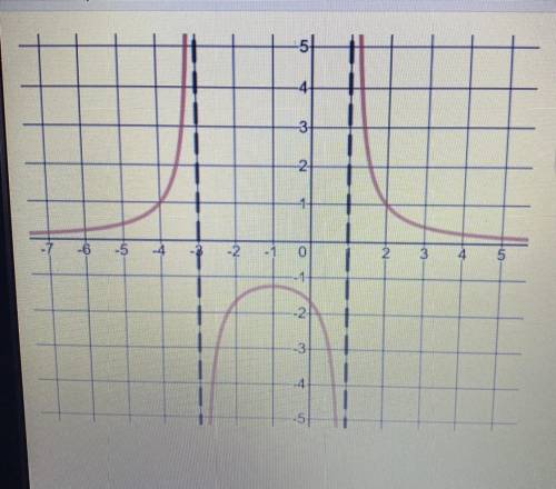 This graph has two asymptotes.

Write the equation of each asymptote. 
Can someone help me with th