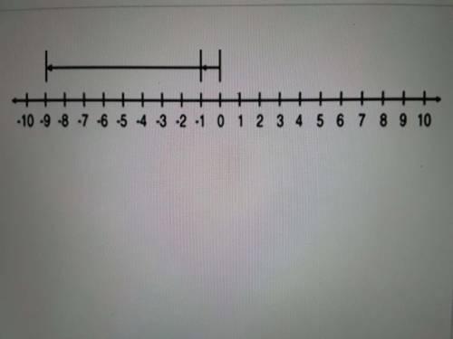 Please help me with my homework!

Linda used a number line to simplify an expression. Which expres