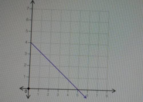 ⚠️PLEASE HELP⚠️

based on the graph, what the initial value of the linear relationship?A. -4/5B.0C