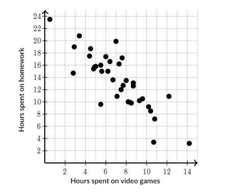 The scatter plot below shows the relationship between hours spent on video games and hours spent on