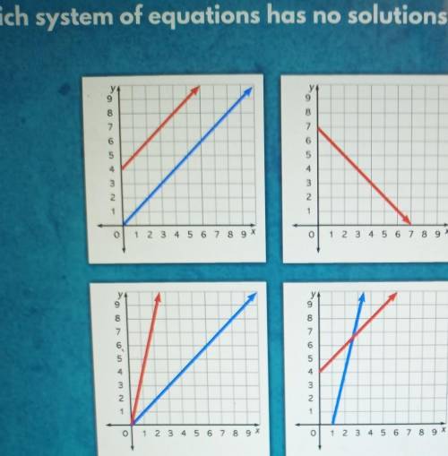 The question is which equation has no solutions
