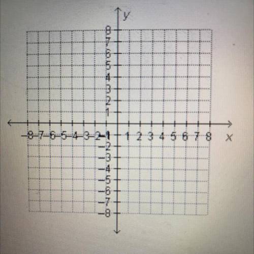 When plotting points on the coordinate plane

below, which point would lie on the x-axis?
(6,0)
(0