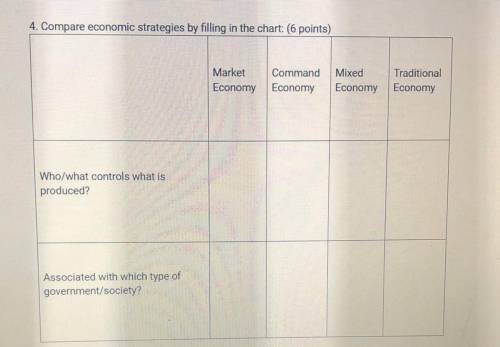 Please help. I will mark you as brainliest !!!

Compare economic strategies by filling in the char