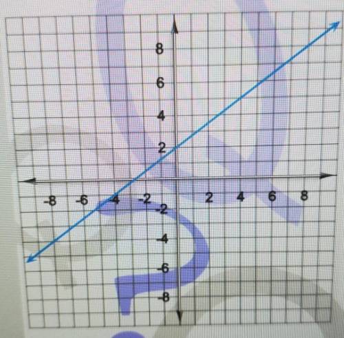 Here's a graph of a linear function. Write the equation that describes that function. Express it in