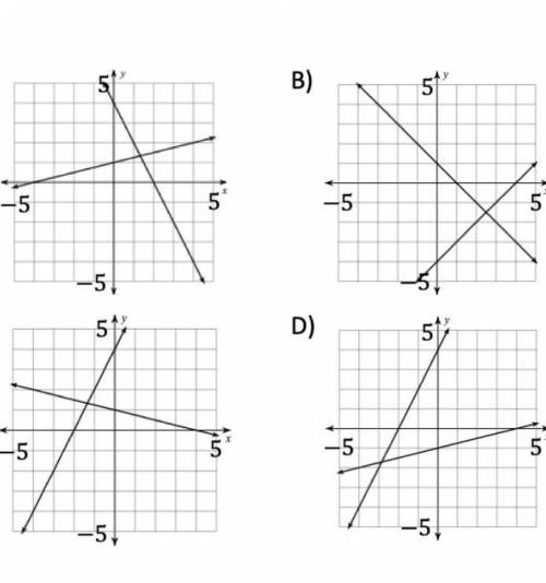 X+5y=5

2x-y=-4Which of the following graphs in the xy-plane could be used to solve the system of