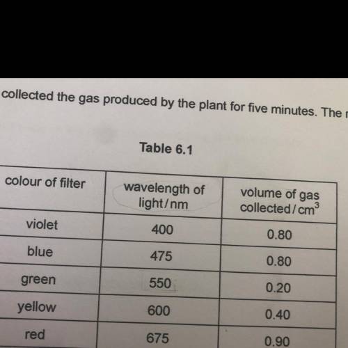 (b) The student collected the gas produced by the plant for five minutes. The results are show

in