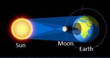 The picture below shows the positions of the Earth, Moon, and Sun during an eclipse.

What is true