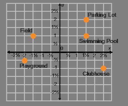 On a coordinate plane, the field is 1 unit up and 1 and one-half units to the left. The playground