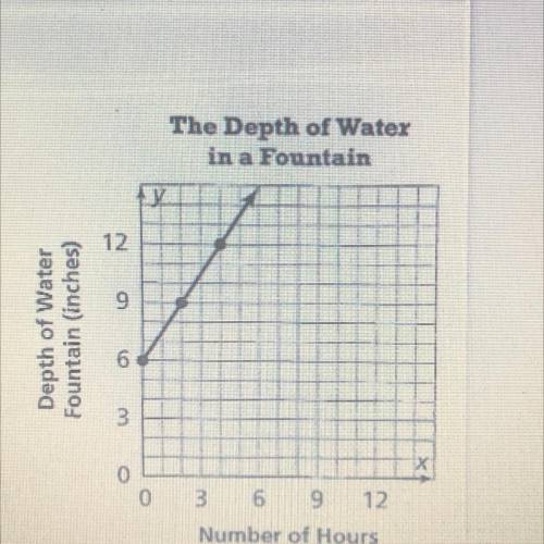 The graph models the depth of the water in a small fountain during a rainstorm

a- what is the y-i